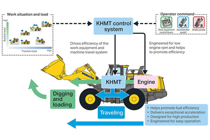 Komatsu Hydraulic Mechanical Transmission (KHMT)
