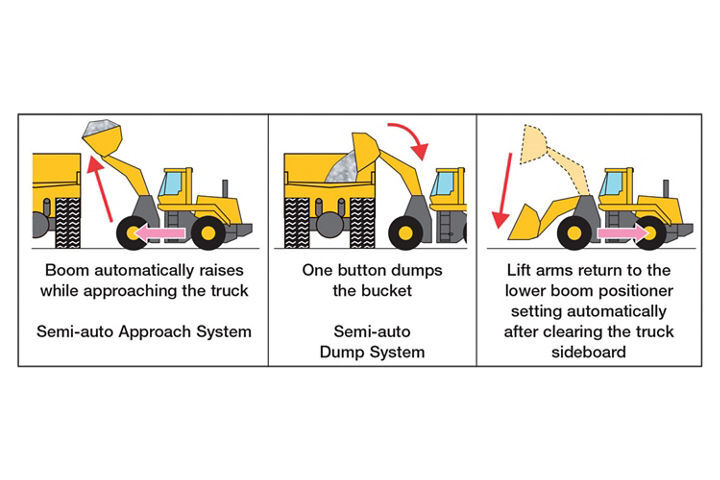 Helps operators perform efficiently