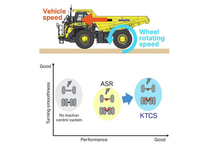 Komatsu Traction Control System (KTCS)